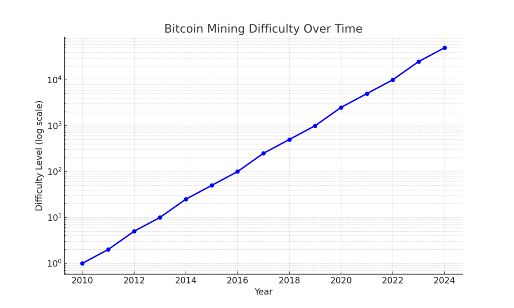 Graph showing Bitcoin mining difficulty over time from 2010 to 2025, illustrating a logarithmic increase in difficulty as the network grows and more miners join.