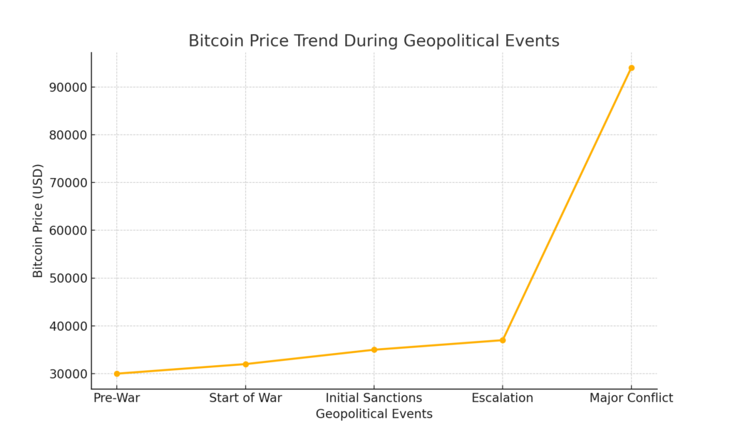 A line graph showing Bitcoin's price trend during key geopolitical events, including Pre-War, Start of War, Initial Sanctions, Escalation, and Major Conflict, with prices rising from $30,000 to $94,000.