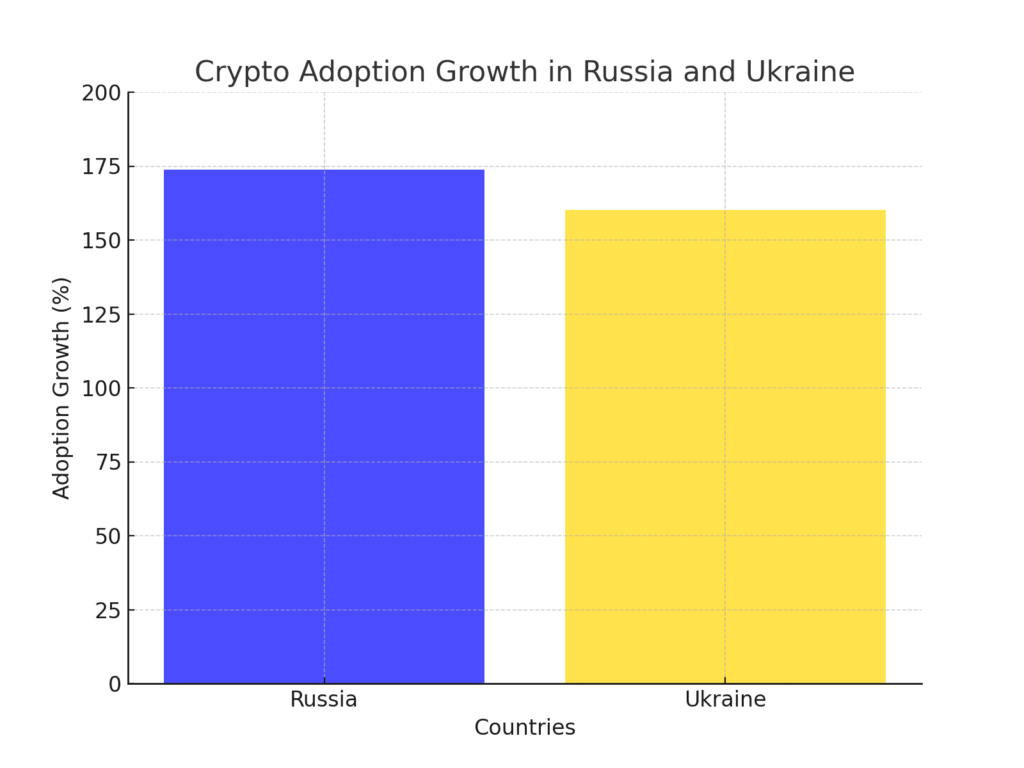 A bar chart showing crypto adoption growth in Russia at 173.88% and Ukraine at 160.23%, highlighting significant increases in both countries.