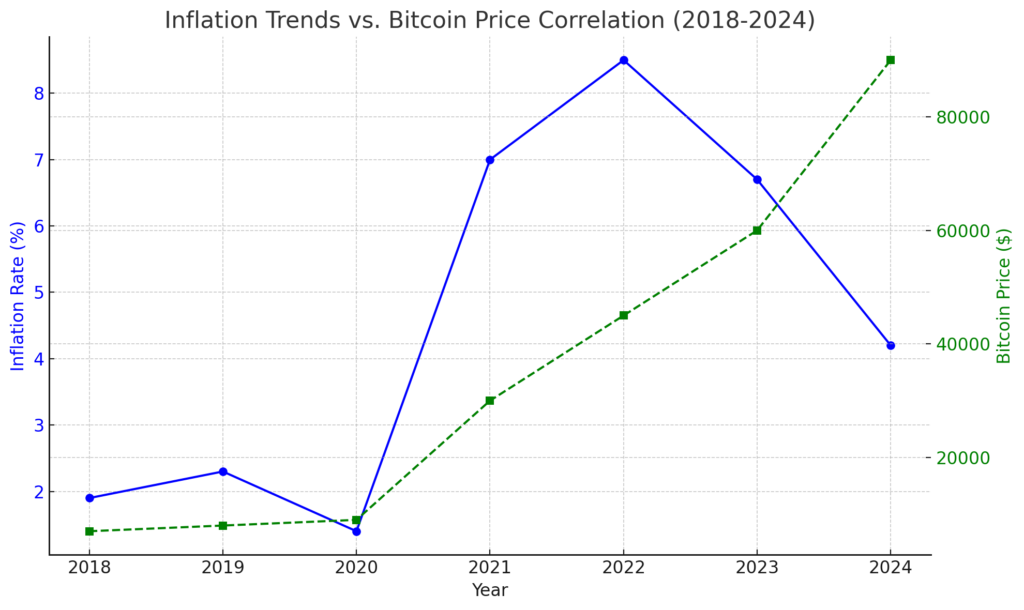 A line graph titled "Inflation Trends vs. Bitcoin Price Correlation (2018-2024)." The x-axis represents the years from 2018 to 2024. The left y-axis shows inflation rates as percentages, marked in blue, with a solid line that rises sharply from 2020 to 2022 before declining slightly in 2023 and 2024. The right y-axis shows Bitcoin prices in U.S. dollars, marked in green with a dashed line, which significantly increases, especially from 2020 onward, peaking in 2024. This graph visually highlights the correlation between high inflation and rising Bitcoin prices.