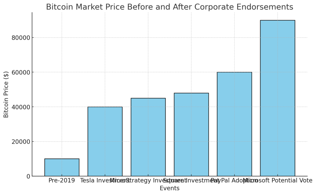  bar chart titled "Bitcoin Market Price Before and After Corporate Endorsements." The x-axis lists events such as "Pre-2019," "Tesla Investment," "MicroStrategy Investment," "Square Investment," "PayPal Adoption," and "Microsoft Potential Vote." The y-axis shows Bitcoin prices in USD, with prices rising from $10,000 before 2019 to $90,000 in the "Microsoft Potential Vote" period, indicating the influence of corporate endorsements on Bitcoin's price.