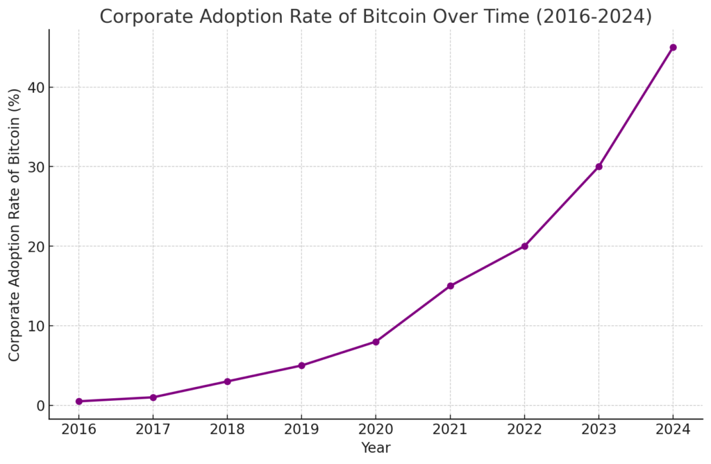 A line graph titled "Corporate Adoption Rate of Bitcoin Over Time (2016-2024)." The x-axis represents years from 2016 to 2024, and the y-axis shows the corporate adoption rate of Bitcoin as a percentage. The adoption rate starts at 0.5% in 2016 and increases steadily, reaching 45% by 2024, highlighting the accelerating trend of corporate Bitcoin adoption.