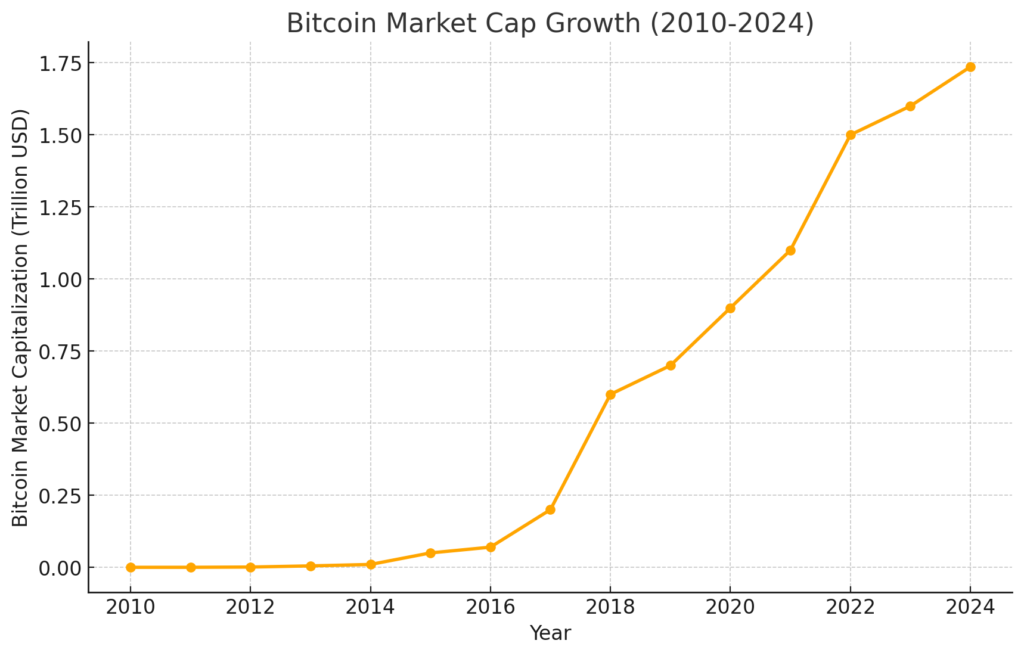 A line graph titled "Bitcoin Market Cap Growth (2010-2024)." The x-axis shows years from 2010 to 2024, and the y-axis shows Bitcoin’s market cap in trillions of USD. The line starts near zero in 2010 and rises sharply, reaching approximately $1.7 trillion in 2024, indicating Bitcoin's accelerated growth.