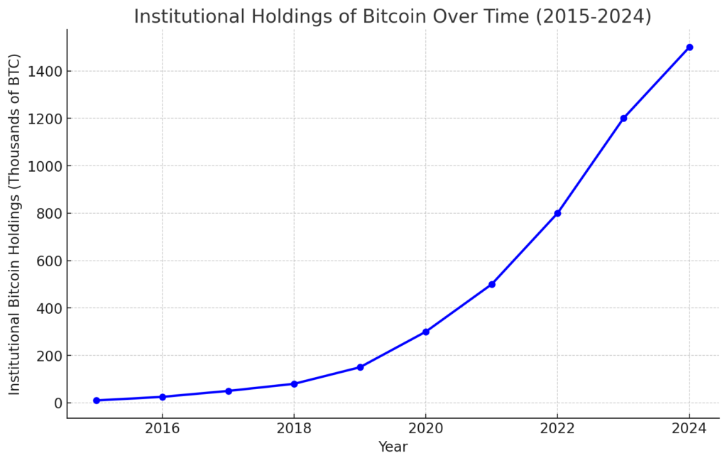 A line graph titled "Institutional Holdings of Bitcoin Over Time (2015-2024)." The x-axis shows years from 2015 to 2024, and the y-axis displays institutional Bitcoin holdings in thousands of BTC. The line starts at 10,000 BTC in 2015 and rises steadily, reaching 1.5 million BTC by 2024, highlighting growing institutional investment in Bitcoin