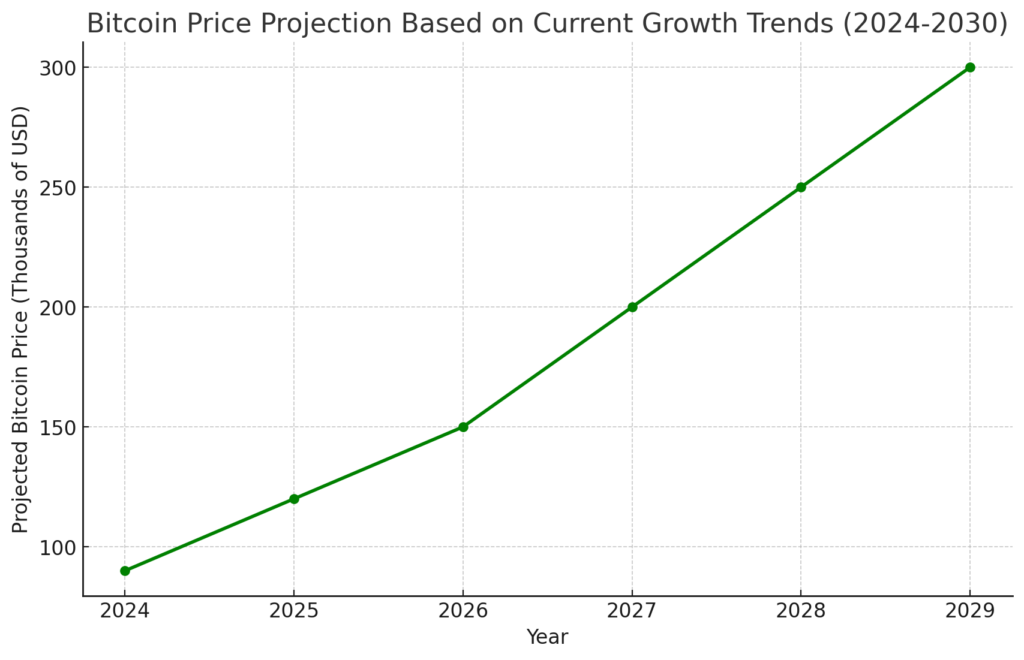 A line graph titled "Bitcoin Price Projection Based on Current Growth Trends (2024-2030)." The x-axis represents years from 2024 to 2030, and the y-axis shows Bitcoin’s projected price in thousands of USD. The line begins at $90,000 in 2024 and steadily rises, reaching a projected $300,000 by 2030, highlighting anticipated growth based on current trends.