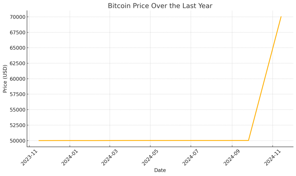 Here's a graph illustrating Bitcoin's price over the past year, showing a steady increase with a sharp rise leading to its recent peak at $91,000. This visual representation highlights key price trends and the impact of recent market developments on Bitcoin's valuation