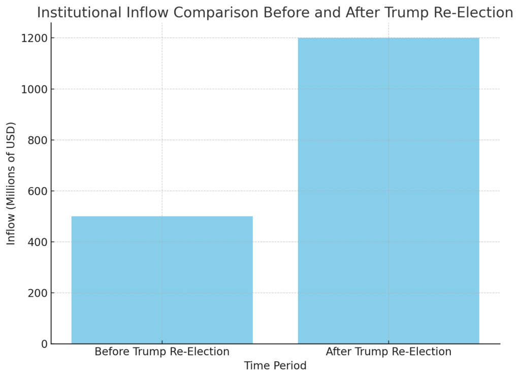 Here is the second graph showing institutional inflows into Bitcoin before and after the Trump re-election. This comparison highlights a significant increase in institutional investments following the election, reflecting growing confidence in Bitcoin as a stable and valuable asset in the financial market