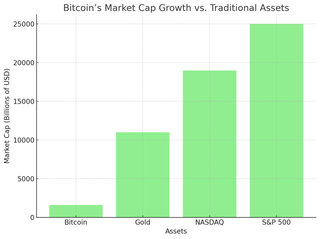 Here is the third graph, comparing Bitcoin’s market cap growth with traditional assets like Gold, NASDAQ, and the S&P 500. This visual highlights Bitcoin's increasing market cap, positioning it as a competitive asset in traditional financial markets.