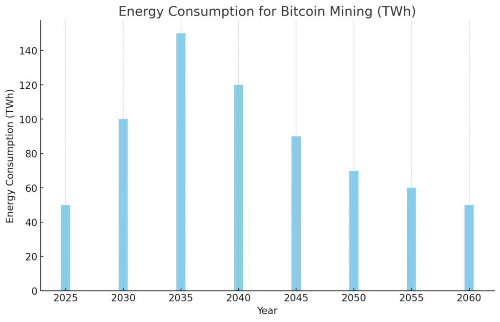 This chart demonstrates how advancements in renewable energy address Bitcoin mining's environmental concerns, ensuring sustainable growth in a Bitcoin-dominated economy.