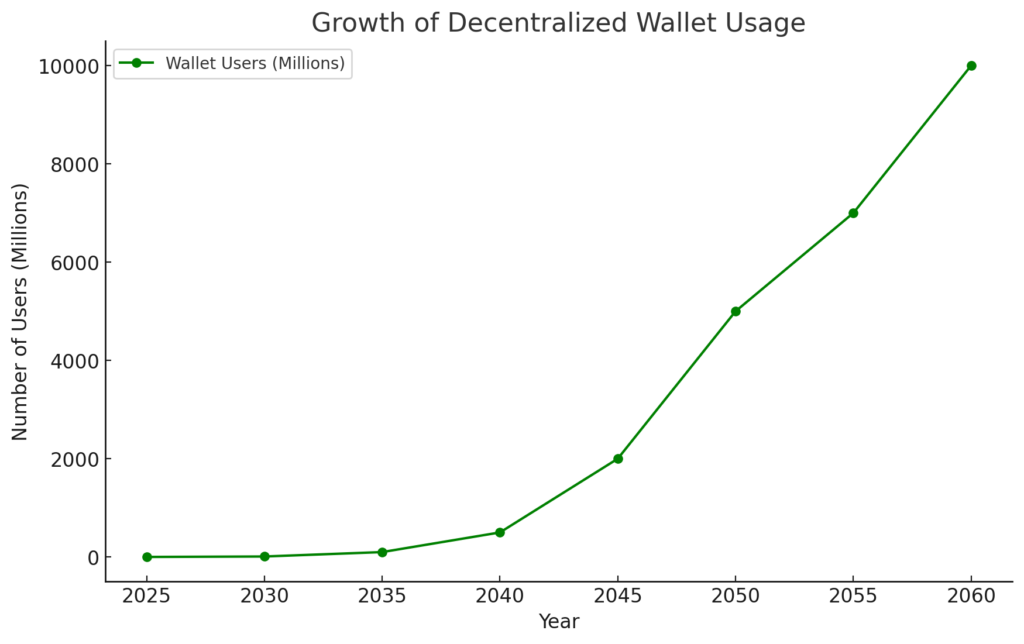 This visualization highlights the exponential rise in Bitcoin wallet users, signaling widespread adoption and a fully integrated decentralized financial system.