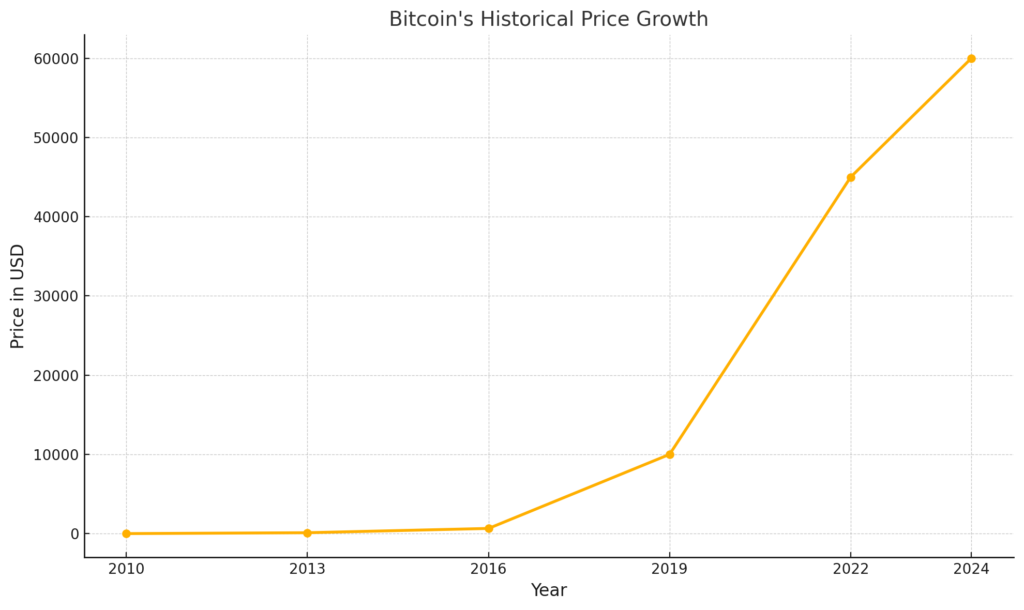 Here is the graph illustrating Bitcoin's historical price growth. It shows the increase in value over time, highlighting the potential benefits of the HODLing strategy. Let me know if you'd like to adjust or add more details!