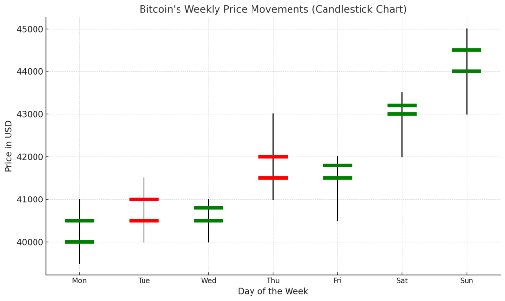 Here is the candlestick chart showing Bitcoin's price movements over a week. It visualizes daily highs, lows, open, and close prices, illustrating potential trading opportunities and risks. Let me know if you'd like further refinements or additional details!