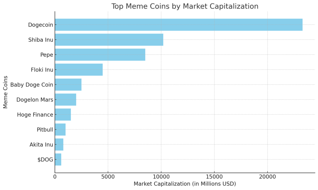 This chart highlights the market capitalization of leading meme coins, illustrating their impact in the cryptocurrency ecosystem.