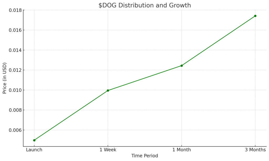 This chart visualizes $DOG’s distribution model and its growth trajectory within the cryptocurrency market.