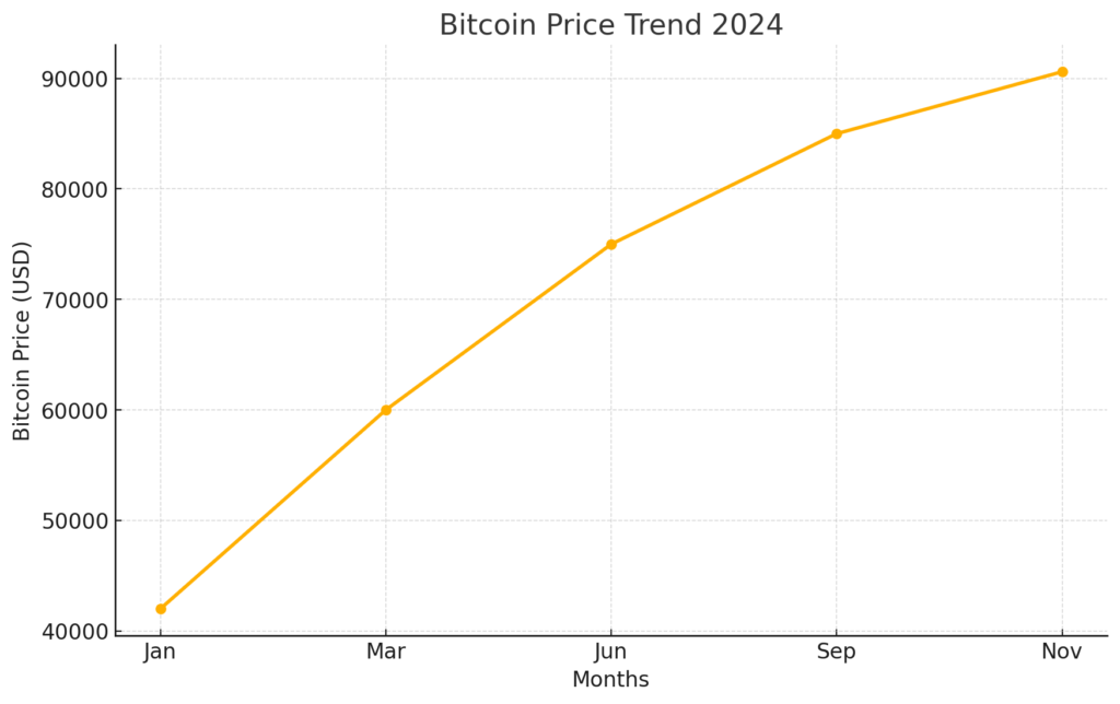 Global Adoption: Countries like El Salvador continue to boost Bitcoin’s legitimacy as legal tender, while regions like Southeast Asia are seeing rising retail adoption.