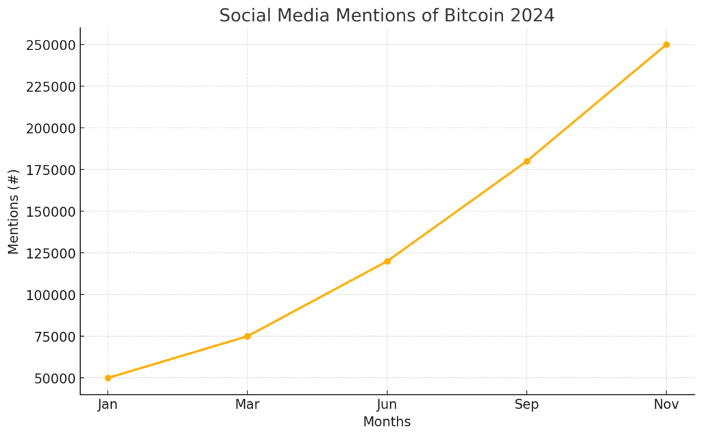 Retail Sentiment: Social media discussions around Bitcoin have reached their highest levels since 2021, with hashtags like #BTC100K trending.