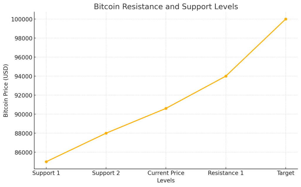 RSI Indicator: The Relative Strength Index (RSI) shows Bitcoin nearing overbought territory, signaling potential short-term corrections.