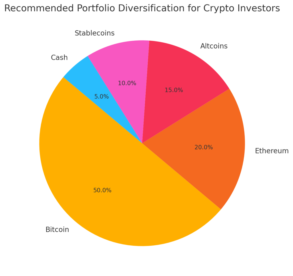 This pie chart represents a suggested portfolio diversification strategy, emphasizing a balanced approach between Bitcoin, Ethereum, altcoins, stablecoins, and cash.