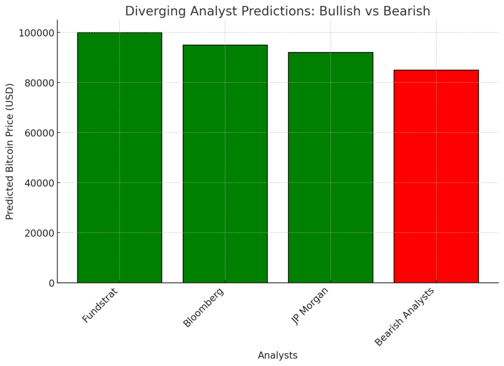 This bar chart contrasts bullish predictions from Fundstrat, Bloomberg, and JP Morgan with bearish predictions from skeptics, visually showcasing the differences in projected Bitcoin prices.