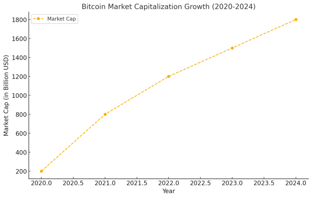 Line graph showing Bitcoin's market capitalization growth from 2020 to 2024. The market cap increases steadily from $200 billion in 2020 to a projected $1.8 trillion in 2024, highlighting significant growth.