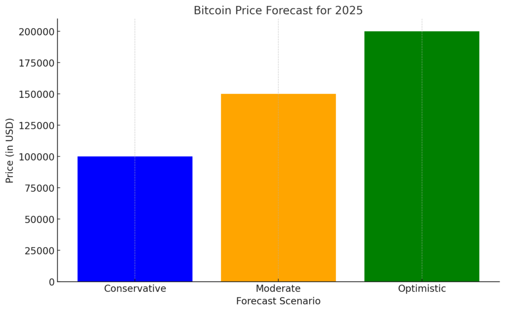 Bar chart illustrating Bitcoin price forecasts for 2025 under three scenarios: Conservative ($100,000), Moderate ($150,000), and Optimistic ($200,000), highlighting potential growth trajectories.