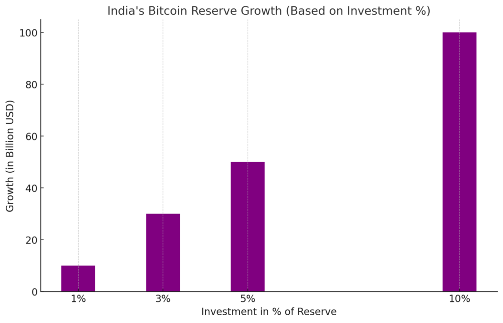 Bar chart showing India's potential Bitcoin reserve growth based on investment percentages. Investments of 1%, 3%, 5%, and 10% of reserves yield growth of $10 billion, $30 billion, $50 billion, and $100 billion respectively.