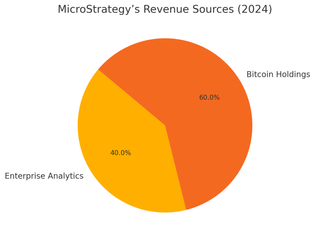 Here is the graph titled "MicroStrategy’s Revenue Sources (2024)". It illustrates the proportion of revenue from enterprise analytics (40%) versus Bitcoin holdings (60%). Let me know if you need any adjustments or additional details!