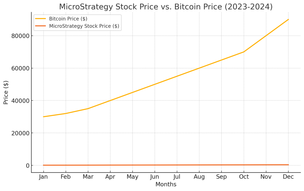 Here is Graph 2: MicroStrategy Stock Price vs. Bitcoin Price (2023-2024). It shows the correlation between the price movements of Bitcoin and MicroStrategy's stock over the months. Let me know if you need any changes or additional features for this graph!