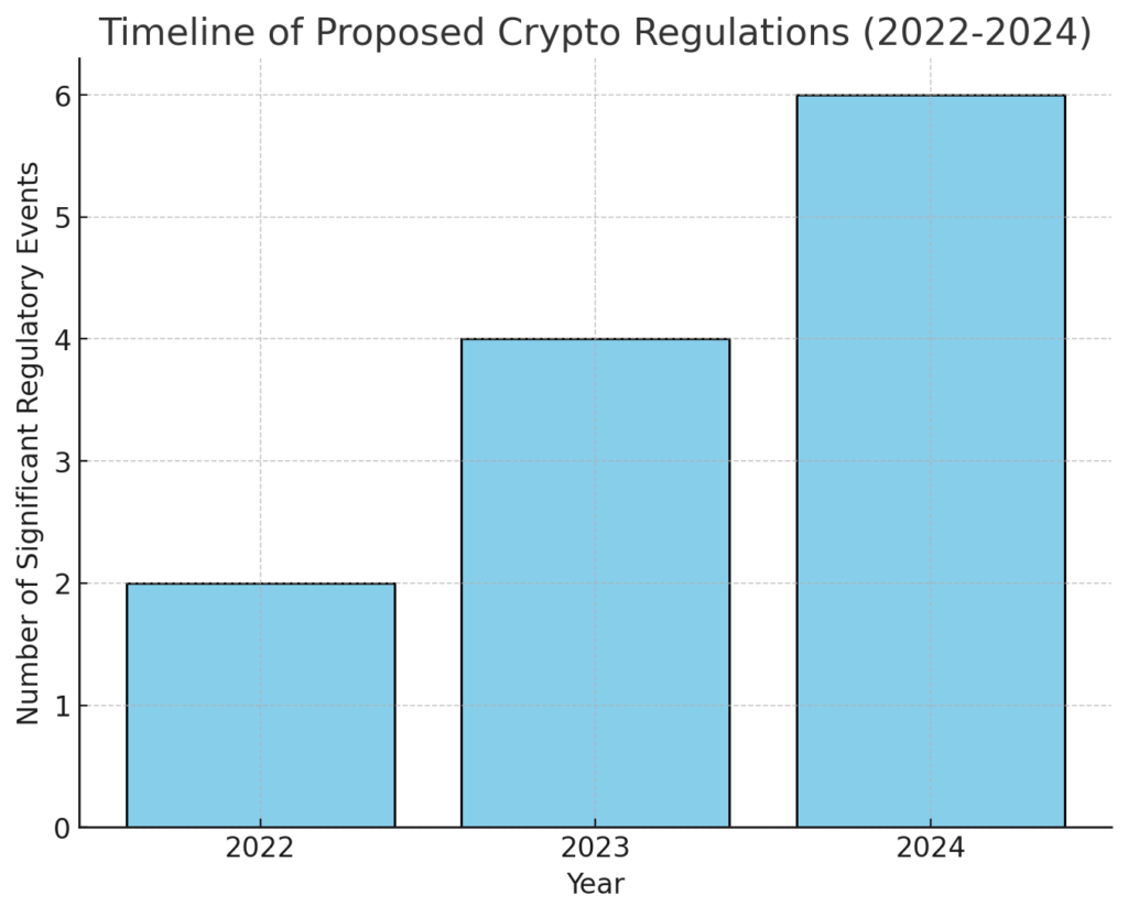 Here is Graph 3: Timeline of Proposed Crypto Regulations (2022-2024). It highlights the increasing number of significant regulatory events impacting the crypto industry over the years. Let me know if you need further modifications or additional details!