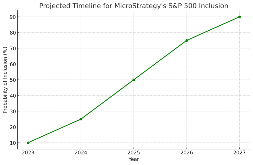 Here is Graph 4: Projected Timeline for MicroStrategy's S&P 500 Inclusion. It illustrates the increasing probability of inclusion over the years, based on various factors like market capitalization, profitability, and regulatory developments. Let me know if any adjustments are needed!