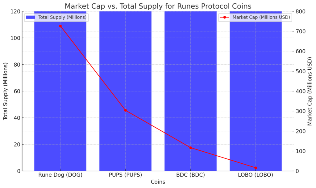 the Market Cap vs. Total Supply for Runes Protocol Coins graph. It compares the total supply and market cap of key coins in the Runes ecosystem. Let me know if any further adjustments are needed! 