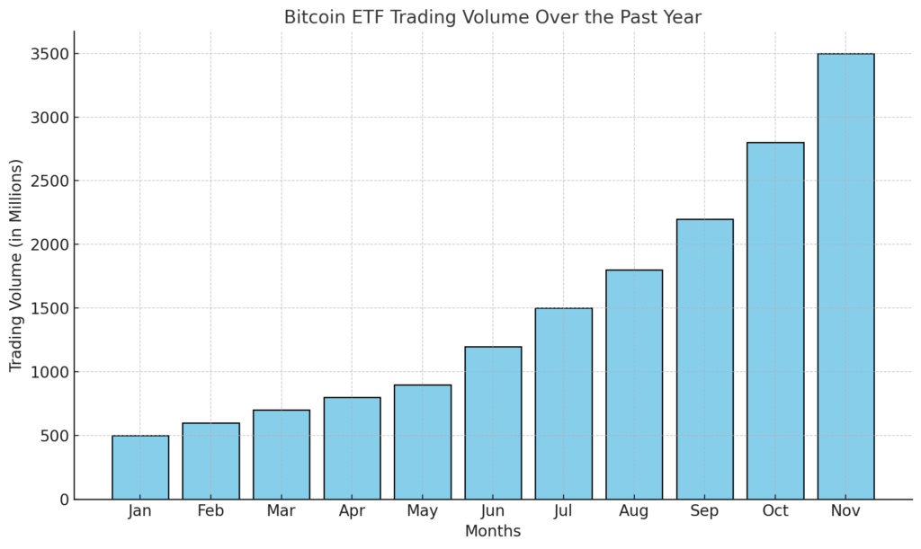 A bar chart illustrating Bitcoin ETF trading volumes over the past year, with volumes starting at 500 million in January and increasing to 3,500 million in November. The x-axis represents months, and the y-axis represents trading volume in millions."  You can download the graph using the link below