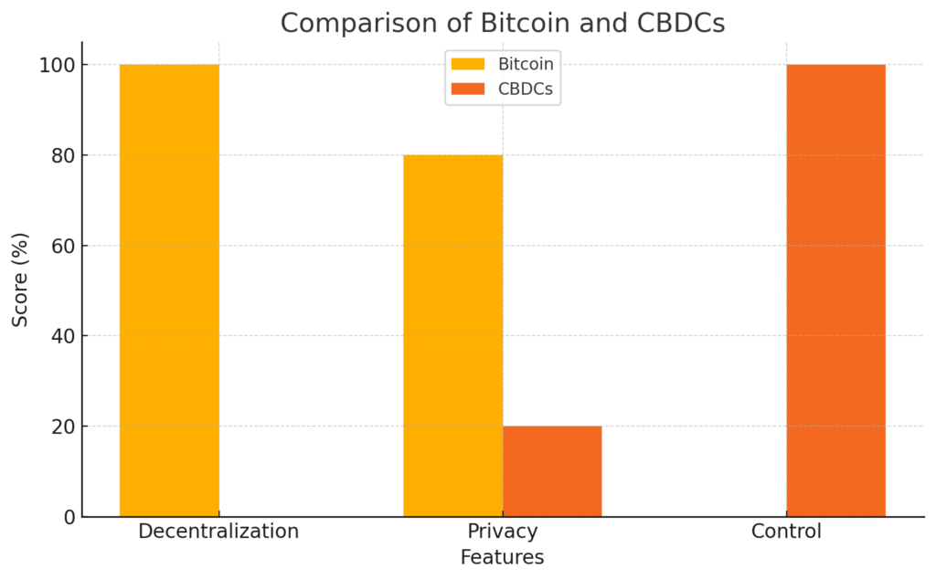 Bar chart comparing Bitcoin and CBDCs. Bitcoin scores 100% on decentralization, 80% on privacy, and 0% on control. CBDCs score 0% on decentralization, 20% on privacy, and 100% on control.