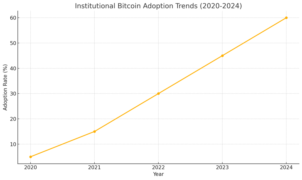 Line graph showing institutional Bitcoin adoption trends from 2020 to 2024, with adoption rates increasing from 5% in 2020 to 60% in 2024