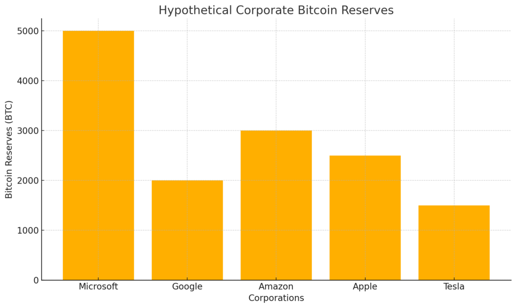 Bar chart showing hypothetical corporate Bitcoin reserves, with Microsoft holding 5000 BTC, followed by Google, Amazon, Apple, and Tesla