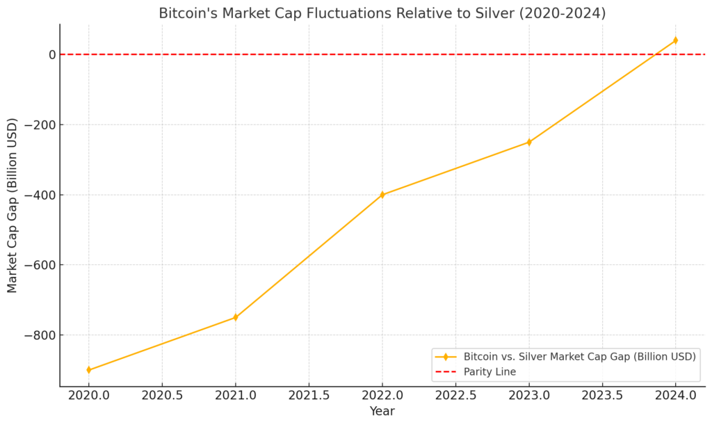 A line graph showing the gap between Bitcoin and silver market capitalization from 2020 to 2024. The gap starts negative, indicating silver's dominance, then turns positive in 2023, reflecting Bitcoin surpassing silver in market cap. The gap widens significantly in 2024, reaching $40 billion.