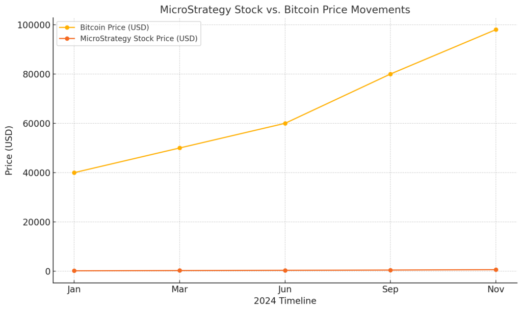 Line chart comparing MicroStrategy stock prices and Bitcoin prices in USD over 2024. Shows a correlation in price movements with Bitcoin increasing from $40,000 to nearly $98,000 and MicroStrategy stock rising from $200 to $650.