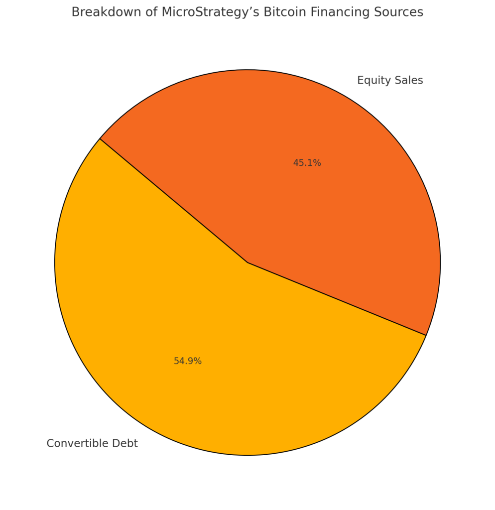 Pie chart showing the breakdown of MicroStrategy’s Bitcoin financing sources. Convertible debt accounts for 55%, while equity sales contribute 45% to the total funding of $5.4 billion.