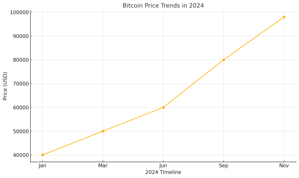 Line chart showing Bitcoin price trends in 2024. Prices increase steadily from $40,000 in January to $98,000 in November, highlighting significant growth over the year