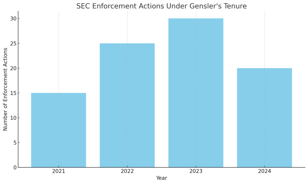 SEC Enforcement Actions Under Gensler's Tenure: This bar chart highlights the number of enforcement actions taken by the SEC each year during Gensler's tenure, providing context to his regulatory approach.