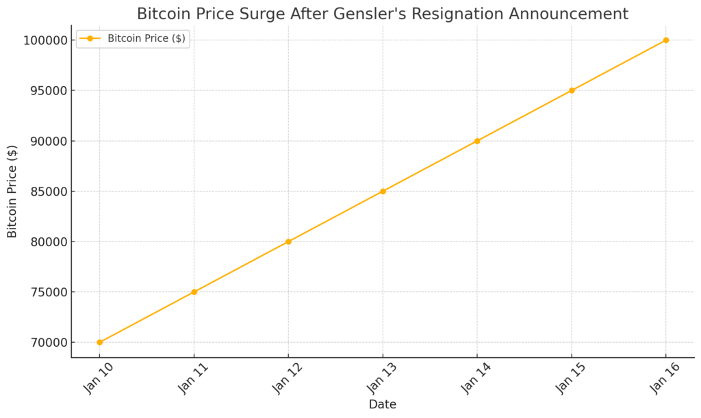 Bitcoin Price Surge After Gensler's Resignation Announcement: This line chart shows Bitcoin's price increase over several days following the announcement, illustrating market optimism.