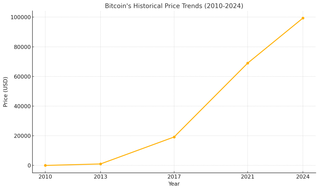 A line graph showing Bitcoin's historical price trends from 2010 to 2024. The price starts at $0.1 in 2010, rises to $1,000 in 2013, reaches $19,188 in 2017, peaks at $69,000 in 2021, and climbs to $99,343 in 2024.