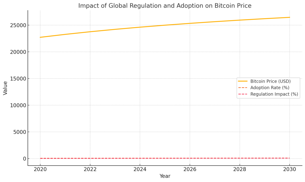 Line graph showing the relationship between Bitcoin price, adoption rate, and regulation impact from 2020 to 2030. Bitcoin price decreases as regulation impact increases, despite a steady rise in adoption rate