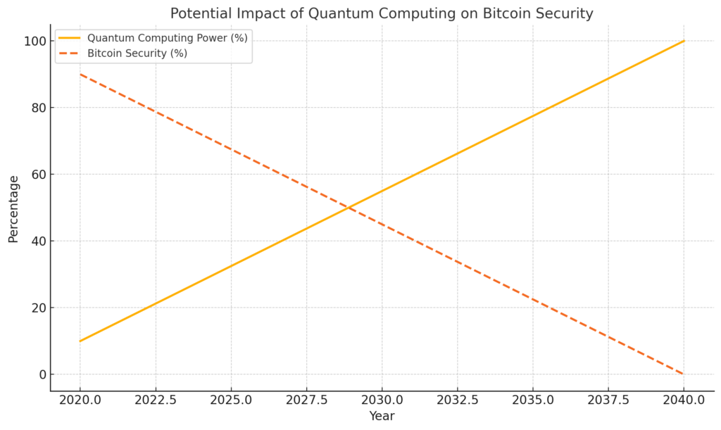 Line graph illustrating the potential impact of quantum computing on Bitcoin security from 2020 to 2040. As quantum computing power increases, Bitcoin security shows a steady decline.