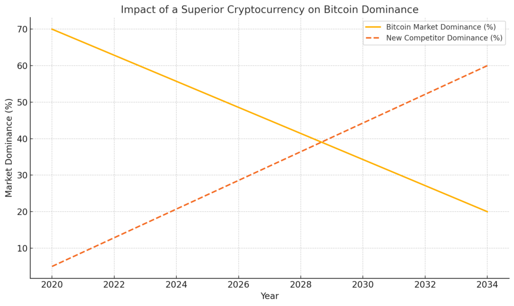 Line graph showing Bitcoin's declining market dominance and the rise of a new cryptocurrency competitor from 2020 to 2035. Bitcoin dominance decreases steadily, while the competitor's dominance rises significantly.