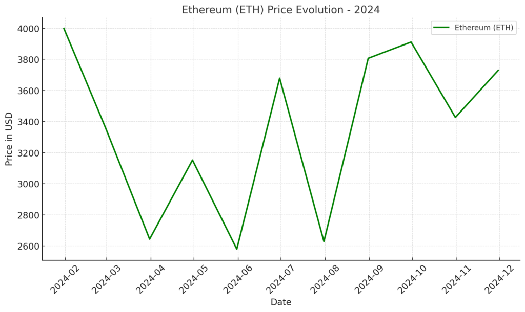 the graph showing the price evolution of Ethereum (ETH) in 2024. The data illustrates the trend from January to November 2024, with fluctuations in the price.