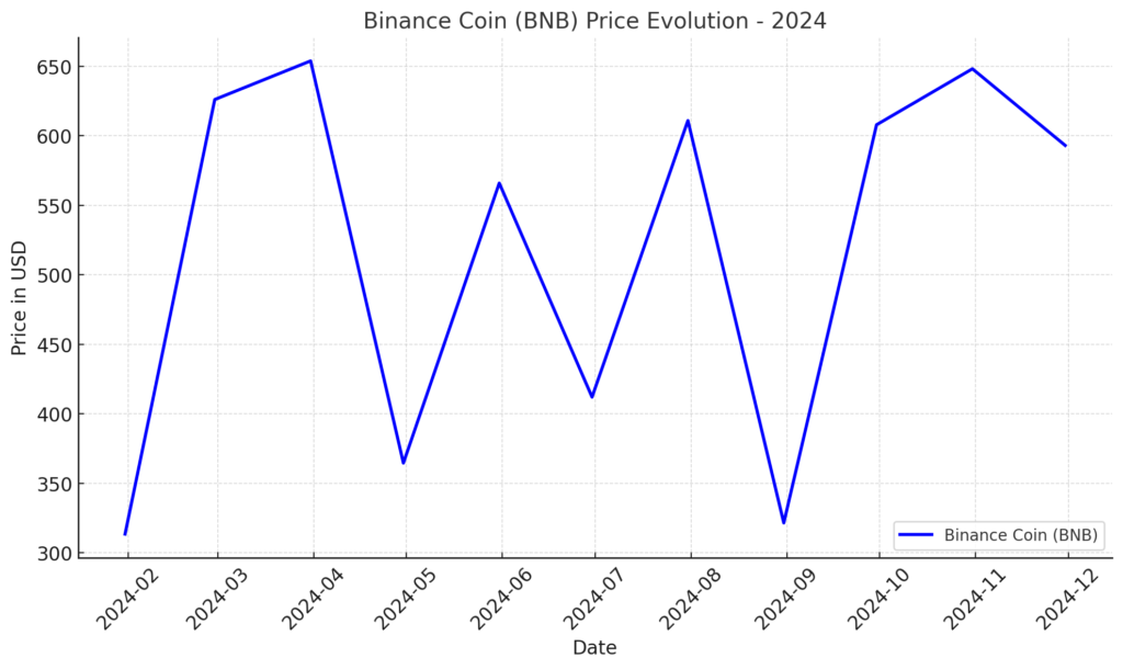 the graph showing the price evolution of Binance Coin (BNB) in 2024. The data illustrates its trend from January to November 2024, with noticeable fluctuations in price