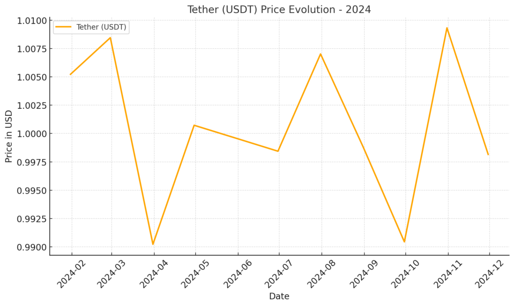 the graph showing the price evolution of Tether (USDT) in 2024. The data demonstrates its trend from January to November 2024, with minimal fluctuations as expected for a stablecoin.