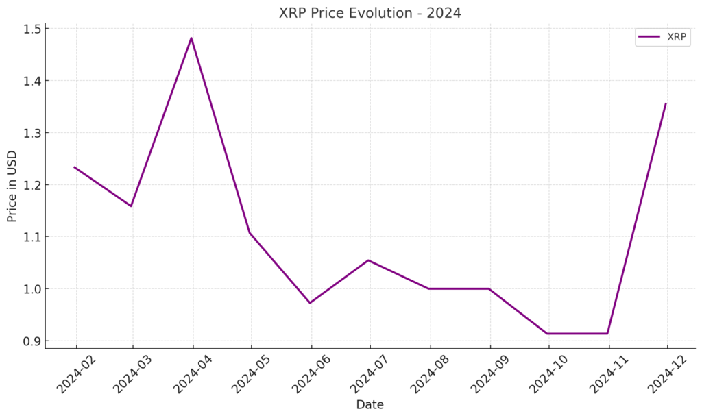 he graph showing the price evolution of XRP in 2024. The data illustrates its trend from January to November 2024, with significant price changes over the months.