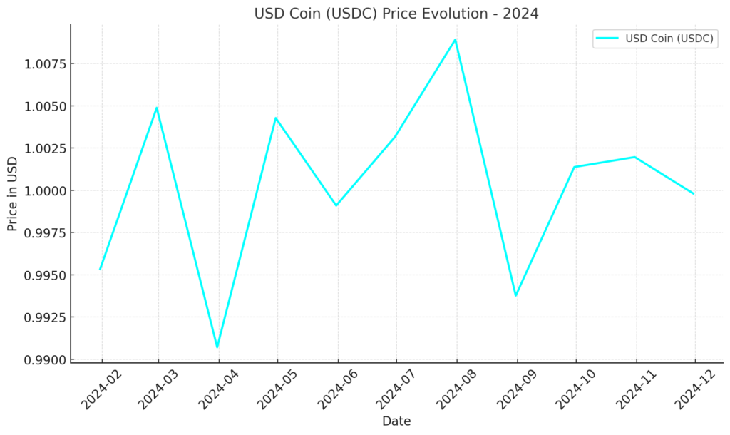 the graph showing the price evolution of USD Coin (USDC) in 2024. The data shows its stable trend from January to November 2024, reflecting minimal price fluctuations expected for a stablecoin.